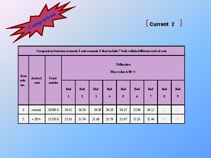 on s i ar p m Co Current 2 Comparison between scenario 2 and