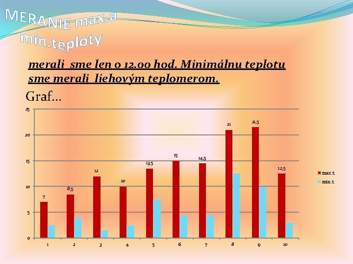 merali sme len o 12. 00 hod. Minimálnu teplotu sme merali liehovým teplomerom. Graf.