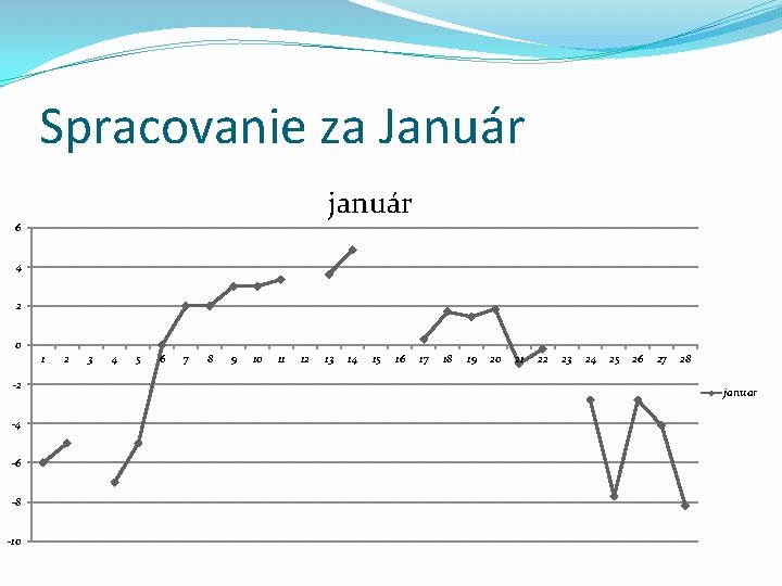 Spracovanie za Január január 6 4 2 0 1 -2 -4 -6 -8 -10