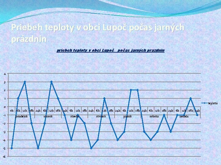 Priebeh teploty v obci Lupoč počas jarných prázdnin priebeh teploty v obci Lupoč počas