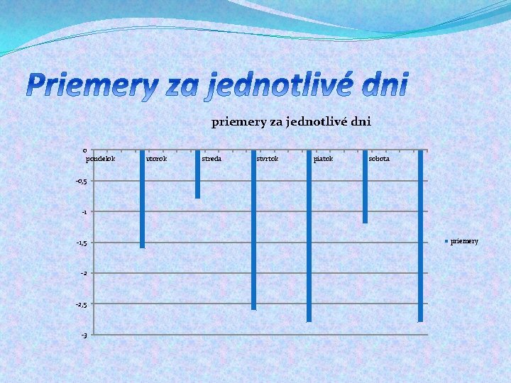 priemery za jednotlivé dni 0 pondelok utorok streda stvrtok piatok sobota -0, 5 -1