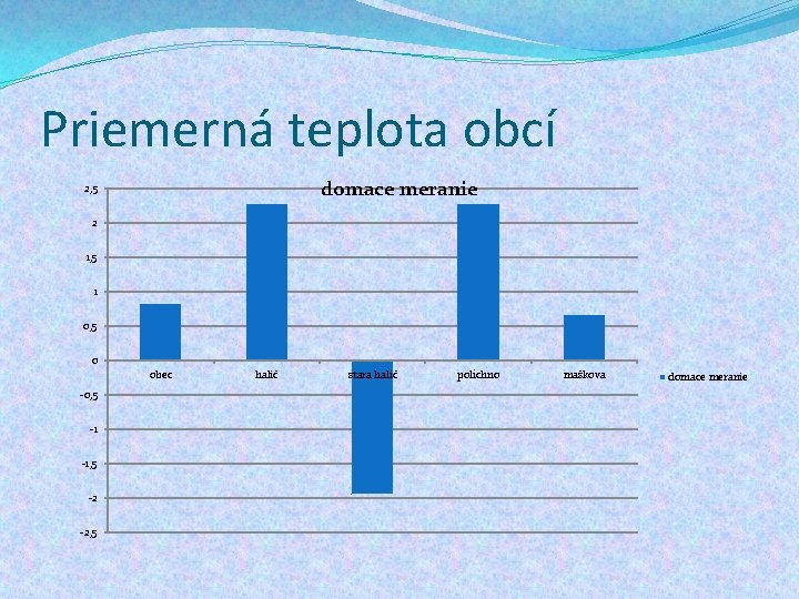 Priemerná teplota obcí domace meranie 2, 5 2 1, 5 1 0, 5 0