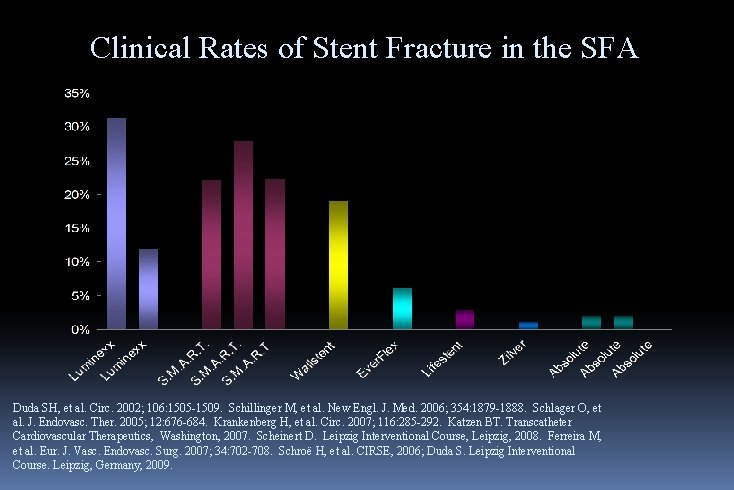 Clinical Rates of Stent Fracture in the SFA Duda SH, et al. Circ. 2002;