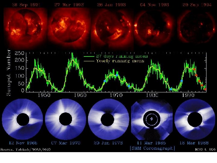 SOLAR ACTIVITY • Sunspots are the most familiar type of solar activity. 