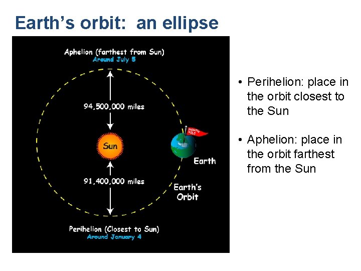 Earth’s orbit: an ellipse • Perihelion: place in the orbit closest to the Sun