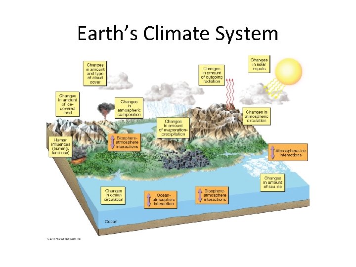 Earth’s Climate System 