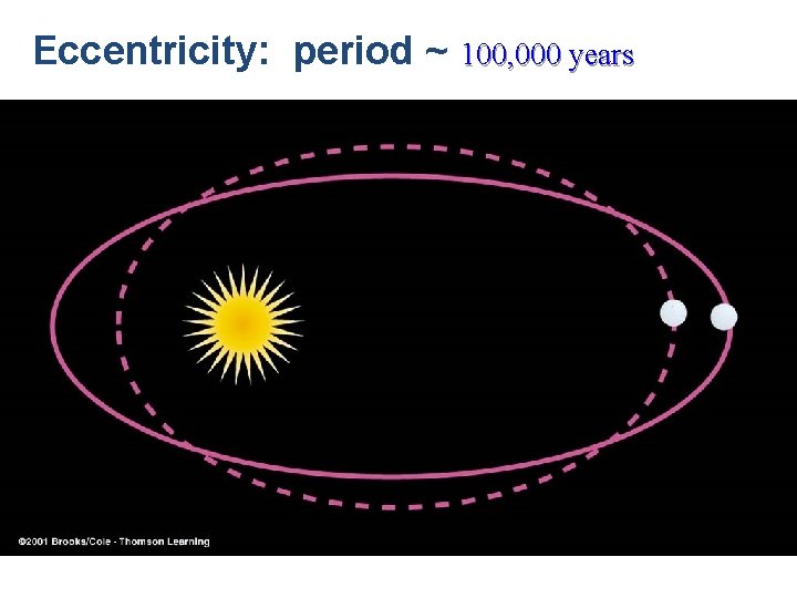 Eccentricity: period ~ 100, 000 years 