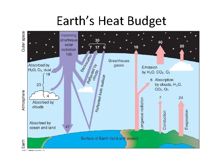 Earth’s Heat Budget 