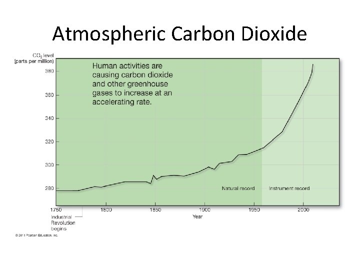 Atmospheric Carbon Dioxide 