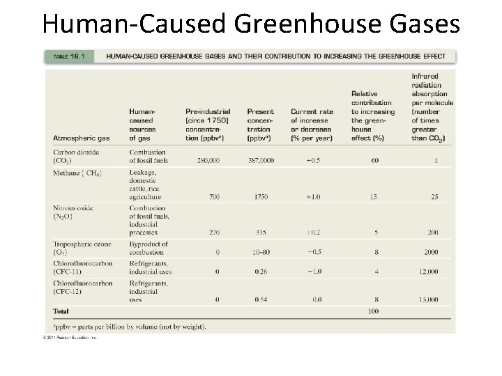 Human-Caused Greenhouse Gases 