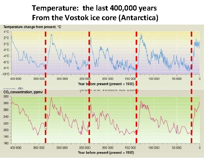 Temperature: the last 400, 000 years From the Vostok ice core (Antarctica) 