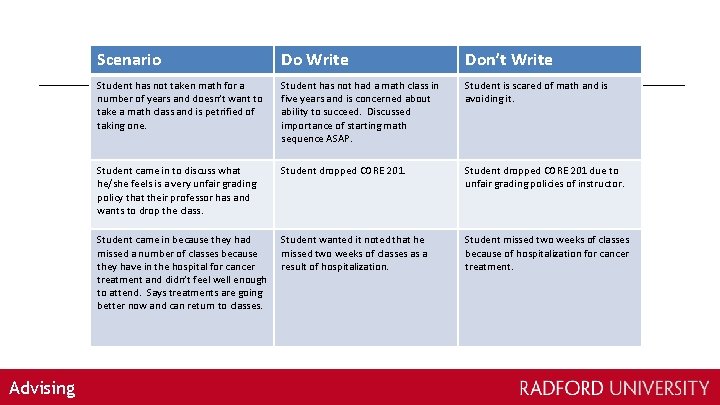 Advising Scenario Do Write Don’t Write Student has not taken math for a number