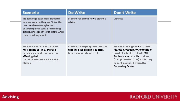 Advising Scenario Do Write Don’t Write Student requested new academic advisor because they don’t