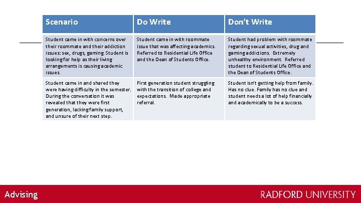 Advising Scenario Do Write Don’t Write Student came in with concerns over their roommate