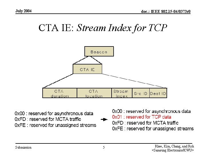 July 2004 doc. : IEEE 802. 15 -04/0373 r 0 CTA IE: Stream Index