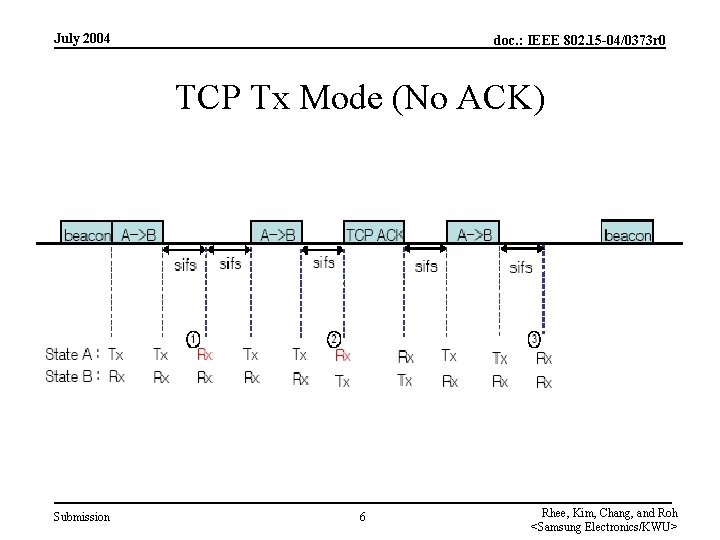 July 2004 doc. : IEEE 802. 15 -04/0373 r 0 TCP Tx Mode (No