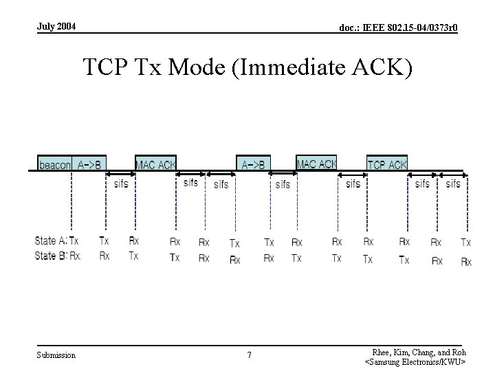 July 2004 doc. : IEEE 802. 15 -04/0373 r 0 TCP Tx Mode (Immediate