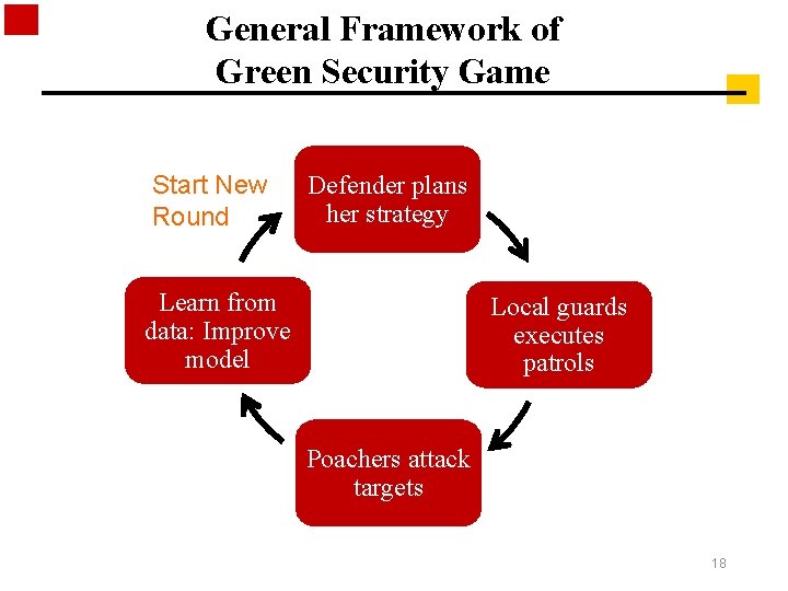 General Framework of Green Security Game Start New Round Defender plans her strategy Learn