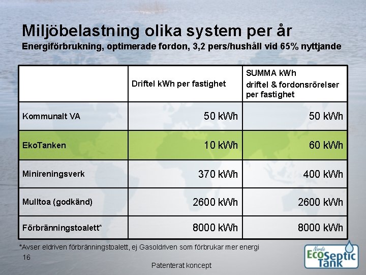 Miljöbelastning olika system per år Energiförbrukning, optimerade fordon, 3, 2 pers/hushåll vid 65% nyttjande