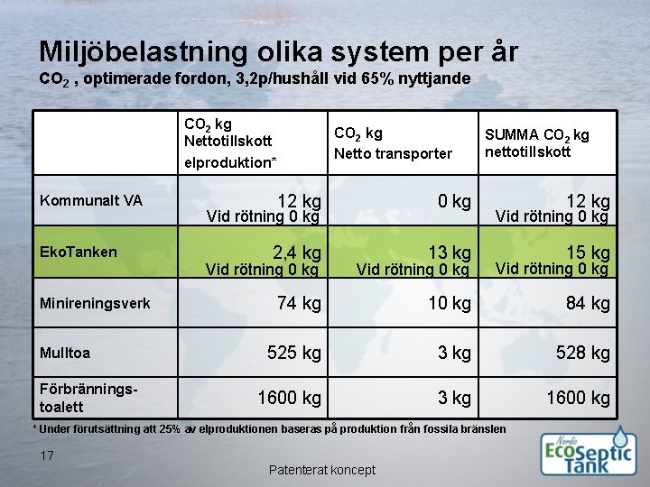 Miljöbelastning olika system per år CO 2 , optimerade fordon, 3, 2 p/hushåll vid