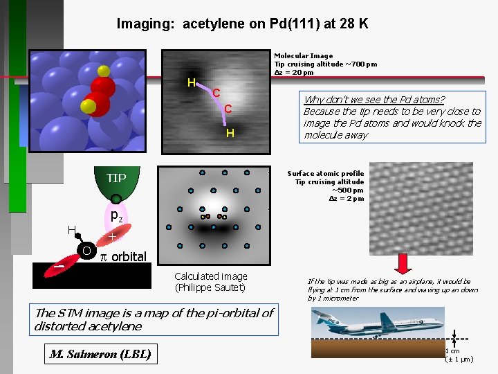 Imaging: acetylene on Pd(111) at 28 K Molecular Image Tip cruising altitude ~700 pm