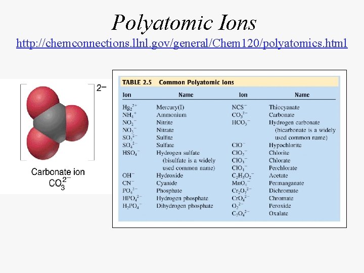 Polyatomic Ions http: //chemconnections. llnl. gov/general/Chem 120/polyatomics. html 