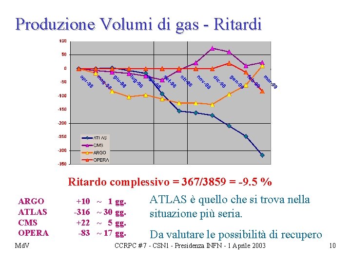 Produzione Volumi di gas - Ritardi ARGO ATLAS CMS OPERA Md. V Ritardo complessivo