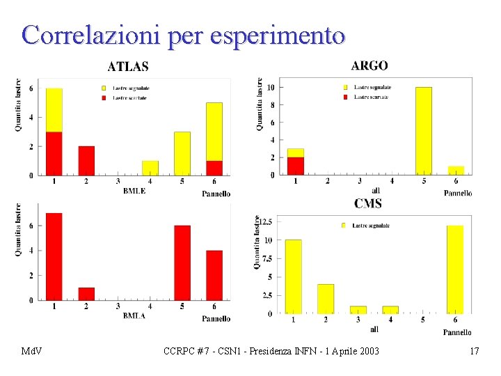 Correlazioni per esperimento Md. V CCRPC # 7 - CSN 1 - Presidenza INFN