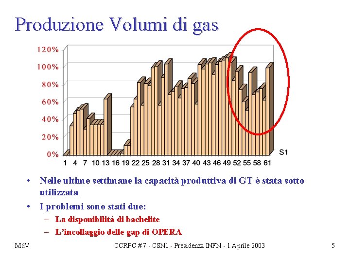 Produzione Volumi di gas • Nelle ultime settimane la capacità produttiva di GT è