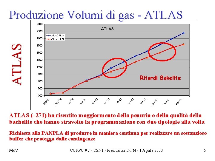 ATLAS Produzione Volumi di gas - ATLAS Ritardi Bakelite ATLAS (– 271) ha risentito