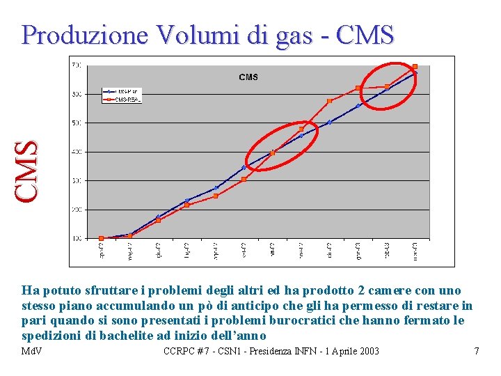 CMS Produzione Volumi di gas - CMS Ha potuto sfruttare i problemi degli altri