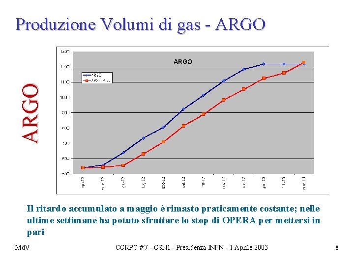 ARGO Produzione Volumi di gas - ARGO Il ritardo accumulato a maggio è rimasto