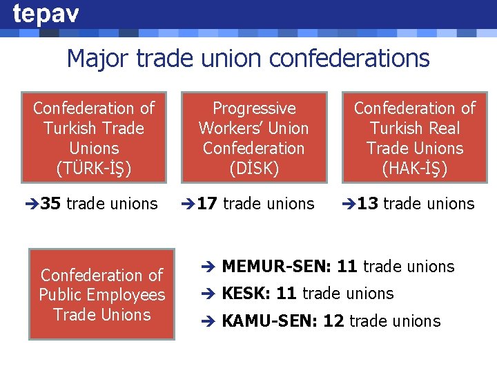 Major trade union confederations Confederation of Turkish Trade Unions (TÜRK-İŞ) Progressive Workers’ Union Confederation