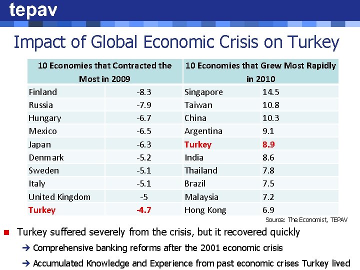 Impact of Global Economic Crisis on Turkey 10 Economies that Contracted the Most in