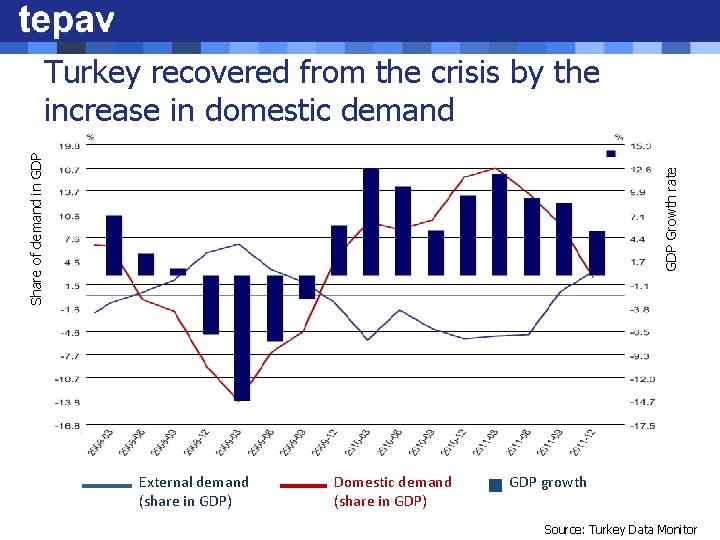 GDP Growth rate Share of demand in GDP Turkey recovered from the crisis by