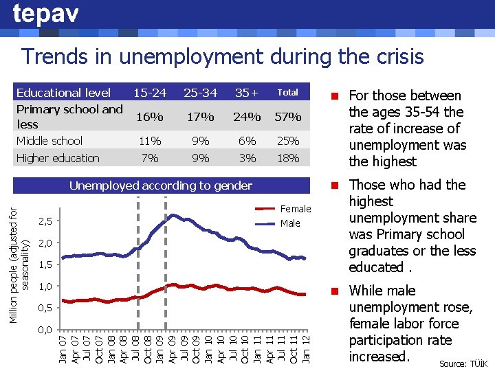 Trends in unemployment during the crisis Educational level 15 -24 Primary school and 16%