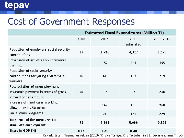 Cost of Government Responses Estimated Fiscal Expenditures (Million TL) Reduction of employers' social security