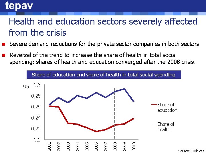 Health and education sectors severely affected from the crisis n Severe demand reductions for