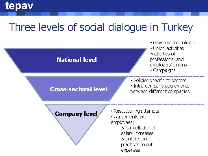 Three levels of social dialogue in Turkey National level Cross-sectoral level Company level •