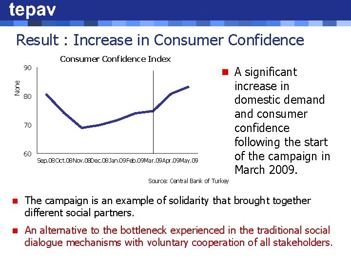 Result : Increase in Consumer Confidence None 90 Consumer Confidence Index n A significant