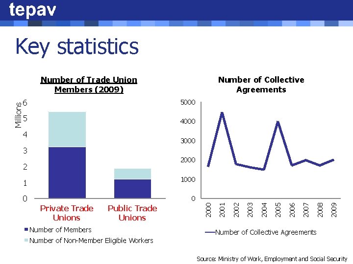 Key statistics Number of Collective Agreements 6 5000 5 4000 4 3000 3 Number