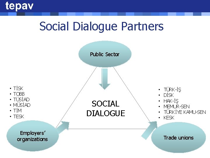 Social Dialogue Partners Public Sector • • • TİSK TOBB TÜSİAD MÜSİAD TİM TESK