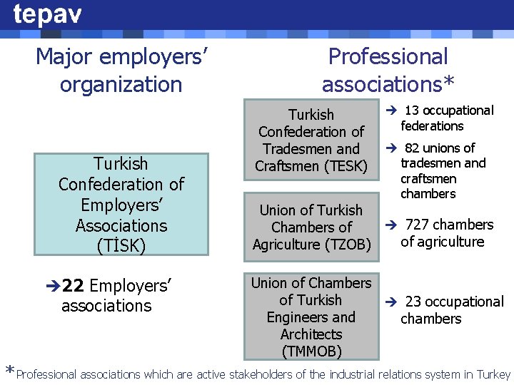 Major employers’ organization Turkish Confederation of Employers’ Associations (TİSK) è 22 Employers’ associations Professional