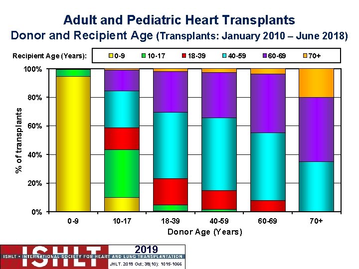 Adult and Pediatric Heart Transplants Donor and Recipient Age (Transplants: January 2010 – June