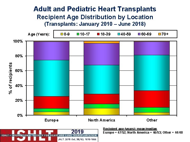 Adult and Pediatric Heart Transplants Recipient Age Distribution by Location (Transplants: January 2010 –