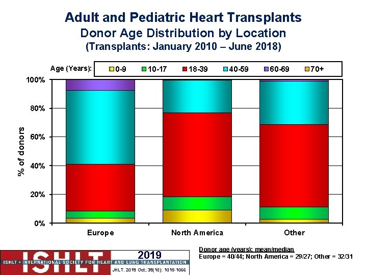 Adult and Pediatric Heart Transplants Donor Age Distribution by Location (Transplants: January 2010 –