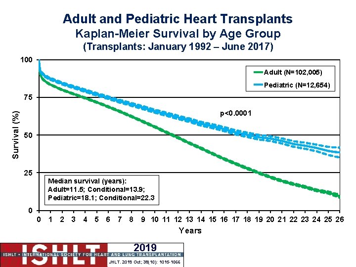 Adult and Pediatric Heart Transplants Kaplan-Meier Survival by Age Group (Transplants: January 1992 –