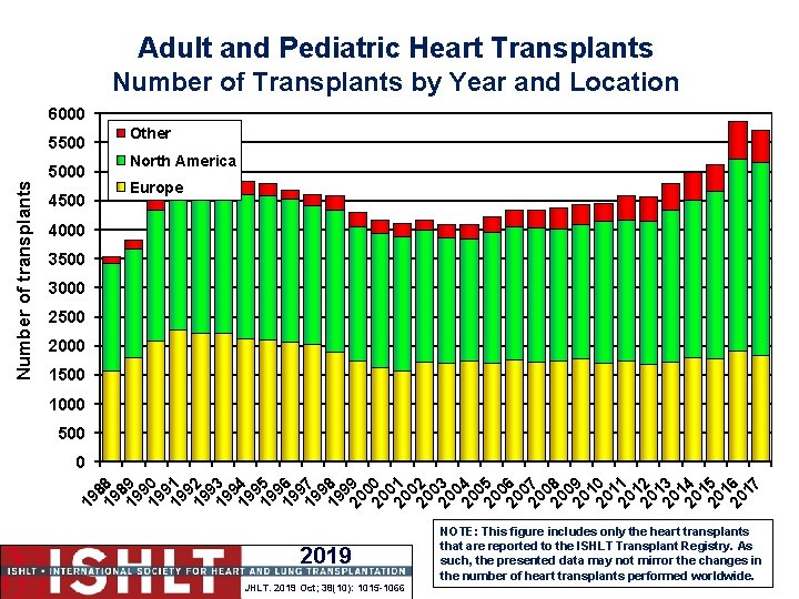 Adult and Pediatric Heart Transplants Number of Transplants by Year and Location 6000 5000