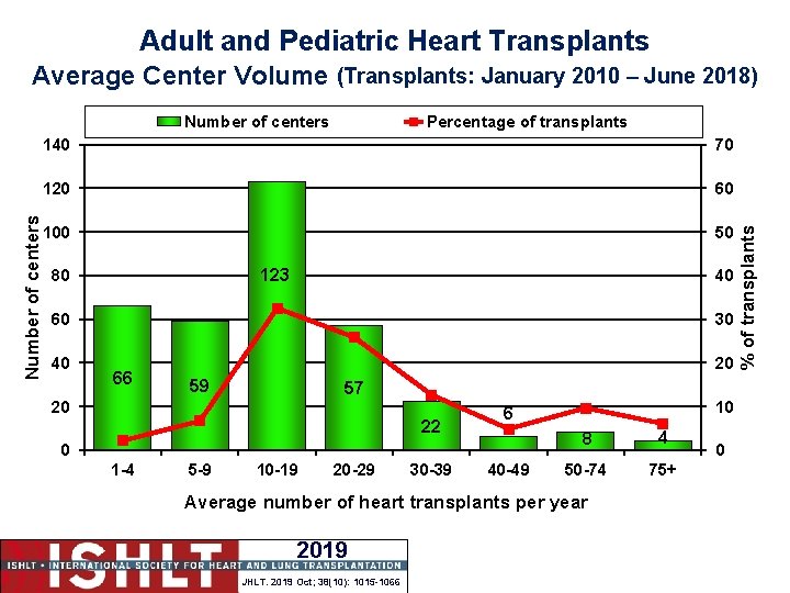 Adult and Pediatric Heart Transplants Average Center Volume (Transplants: January 2010 – June 2018)