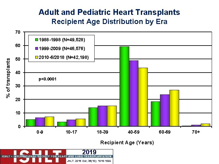 Adult and Pediatric Heart Transplants Recipient Age Distribution by Era 70 1988 -1998 (N=49,